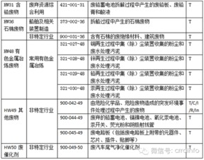 再生资源行业涉及的 国家危险废物名录 中的废物种类