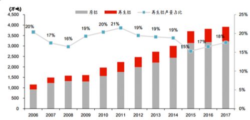 2018年我国再生资源行业废铝供需及进口占比分析 图