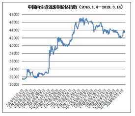 3月14日再生资源价格指数及日报