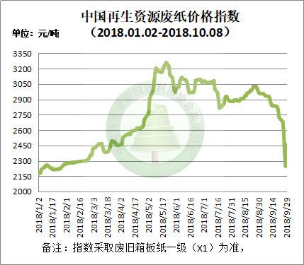 10月8日再生资源价格指数及日报