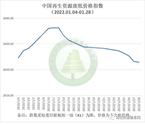 2022年1月中国再生资源市场信息月报