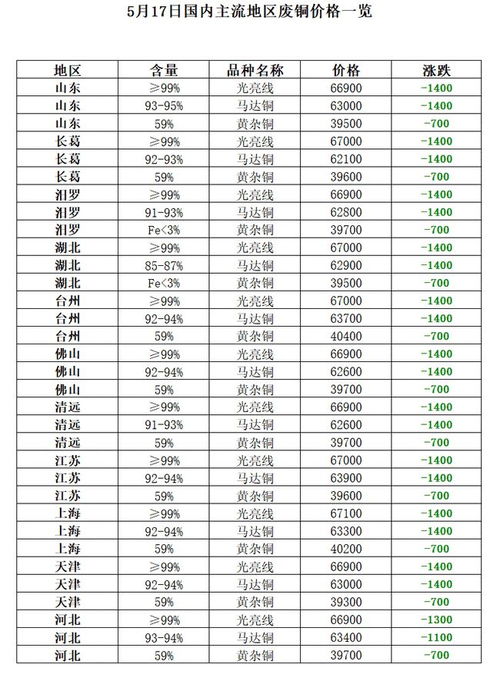 5月17日再生资源价格指数及日报
